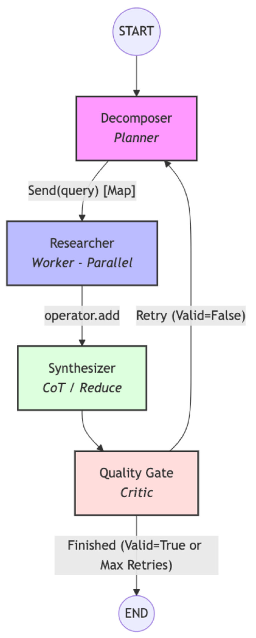 Conditional parallelism with decomposer, researchers, and synthesizer