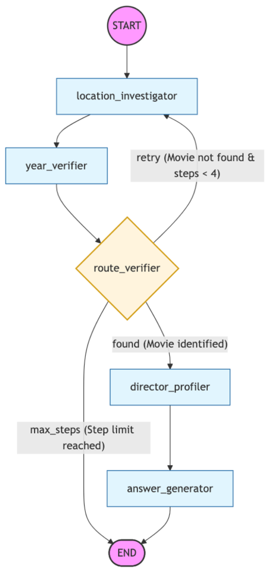 Domain-specific role adaptation in generated MAS