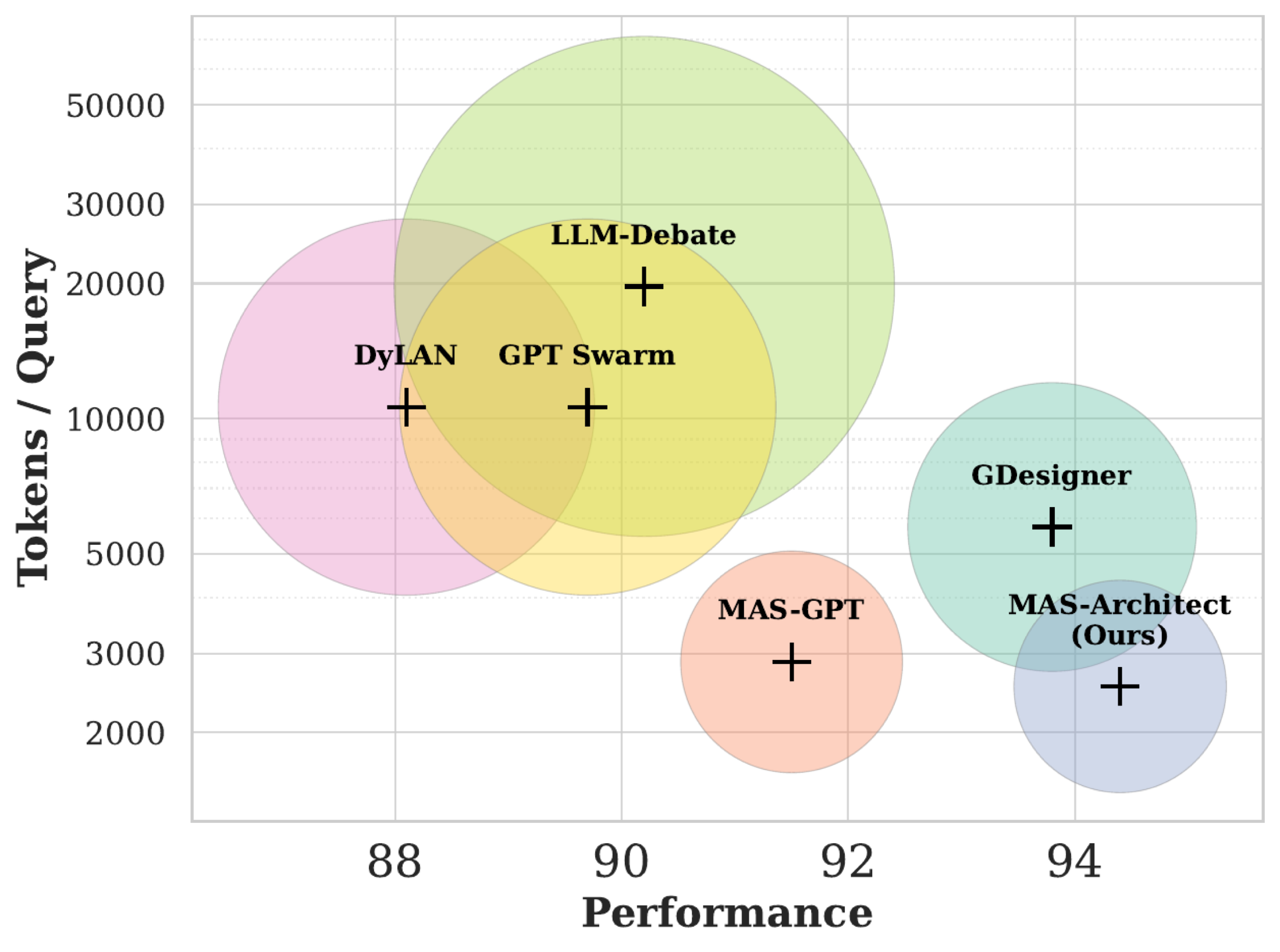 Efficiency analysis on GSM8K comparing accuracy and token cost