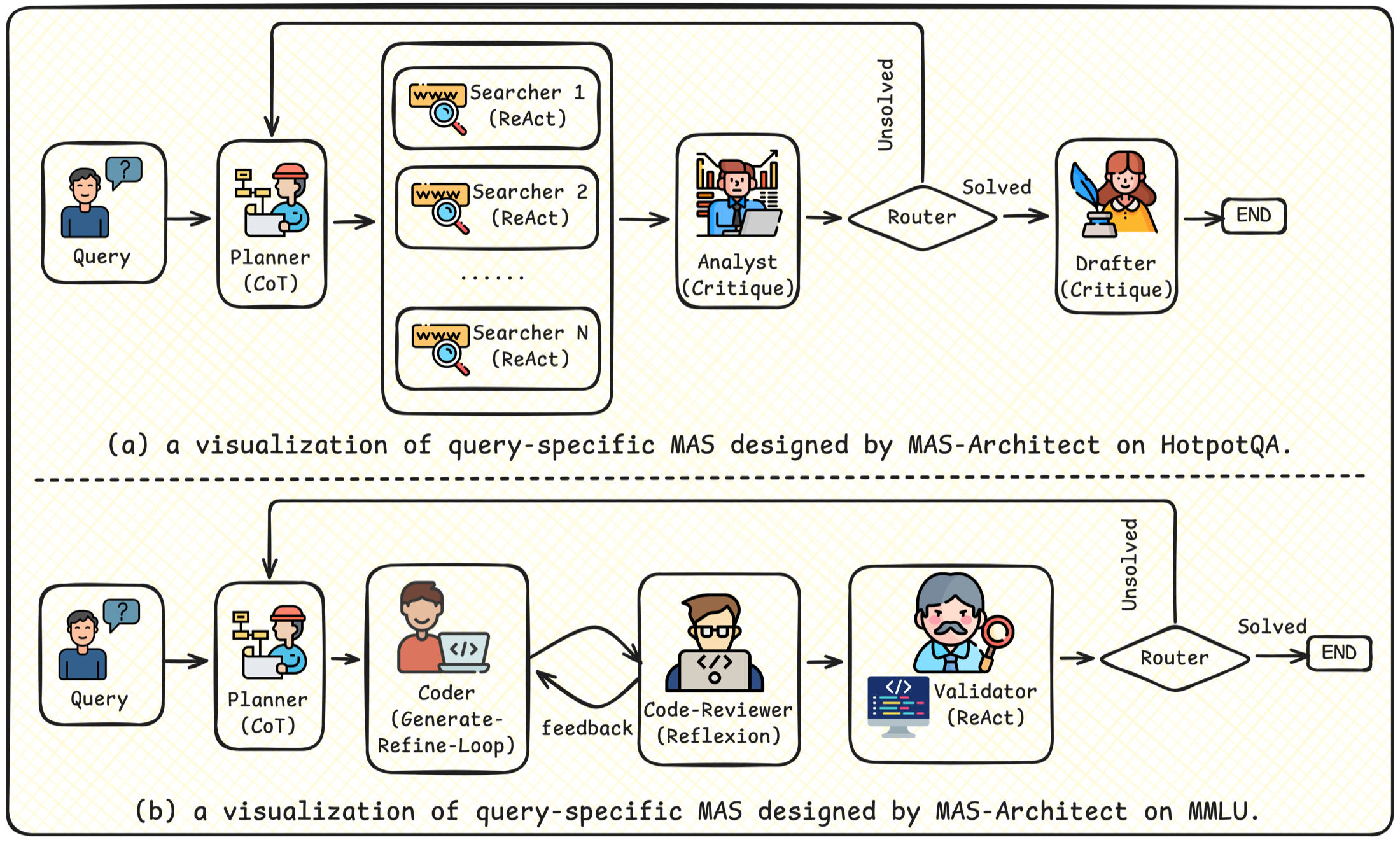 Query-specific architectures for HotpotQA and MMLU
