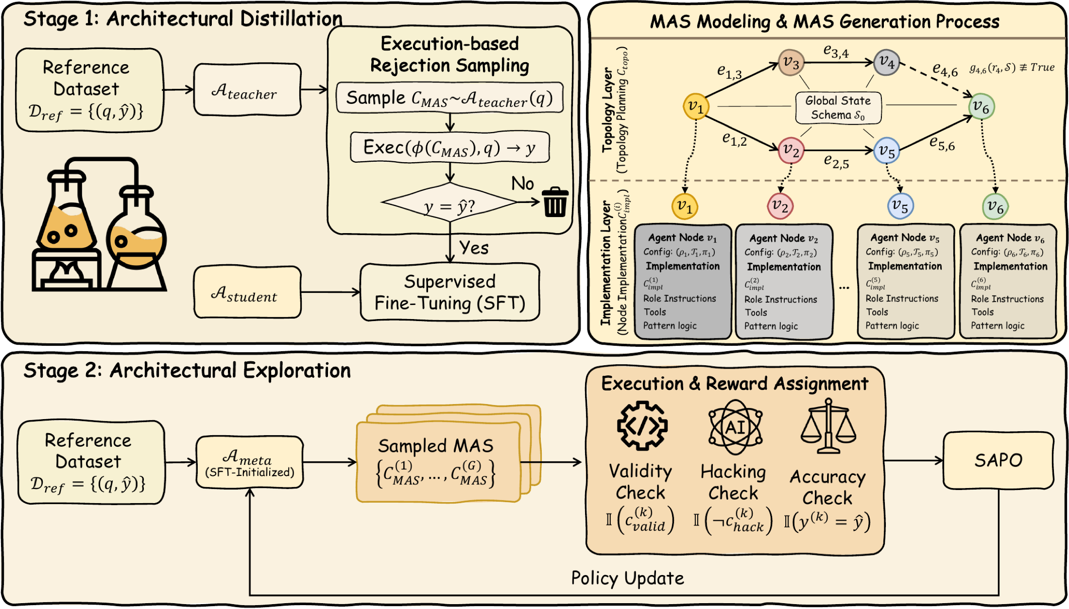 MAS-Architect framework with Distill-then-Explore training and query-specific generation