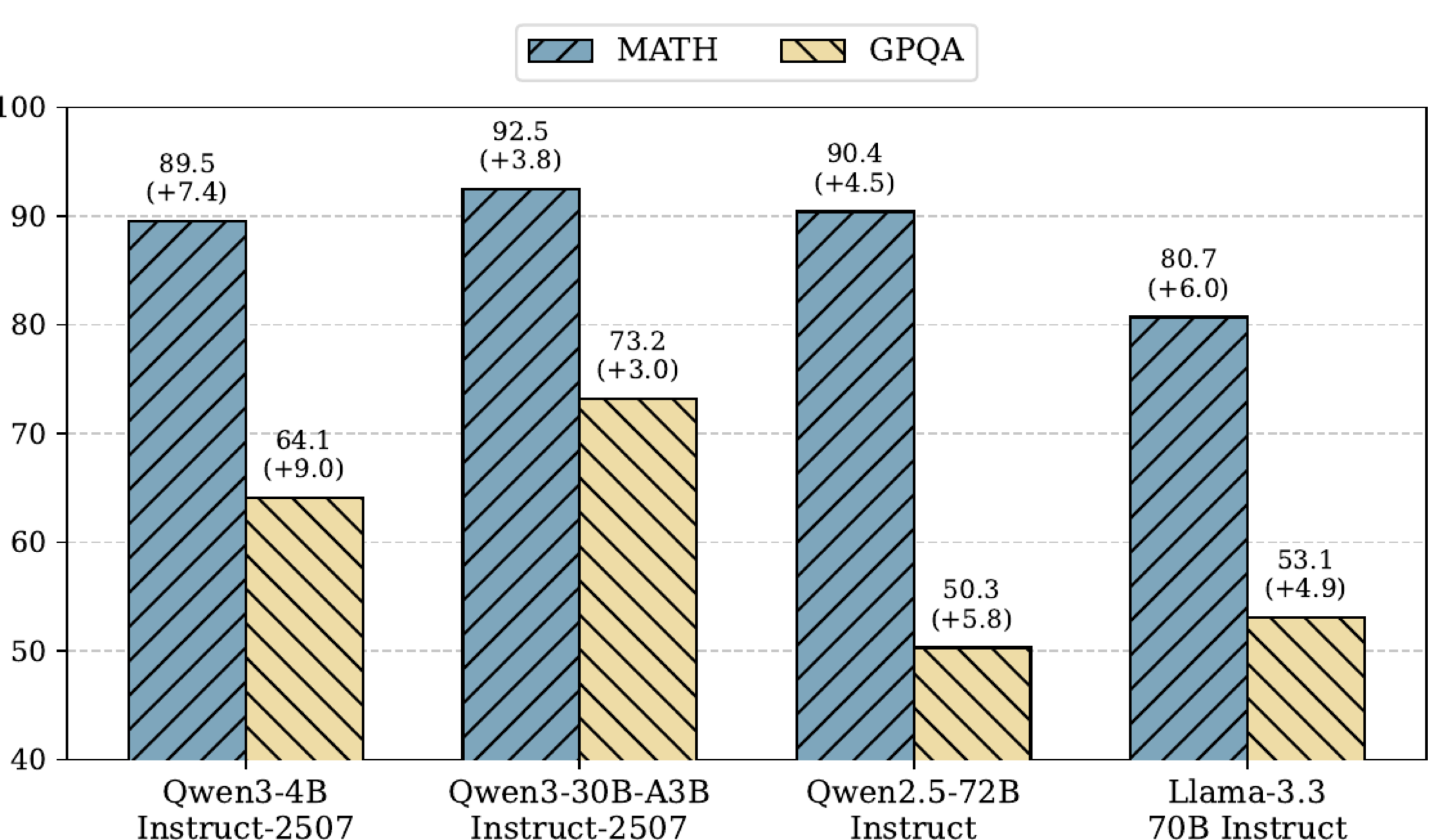 Cross-model comparison on MATH and GPQA