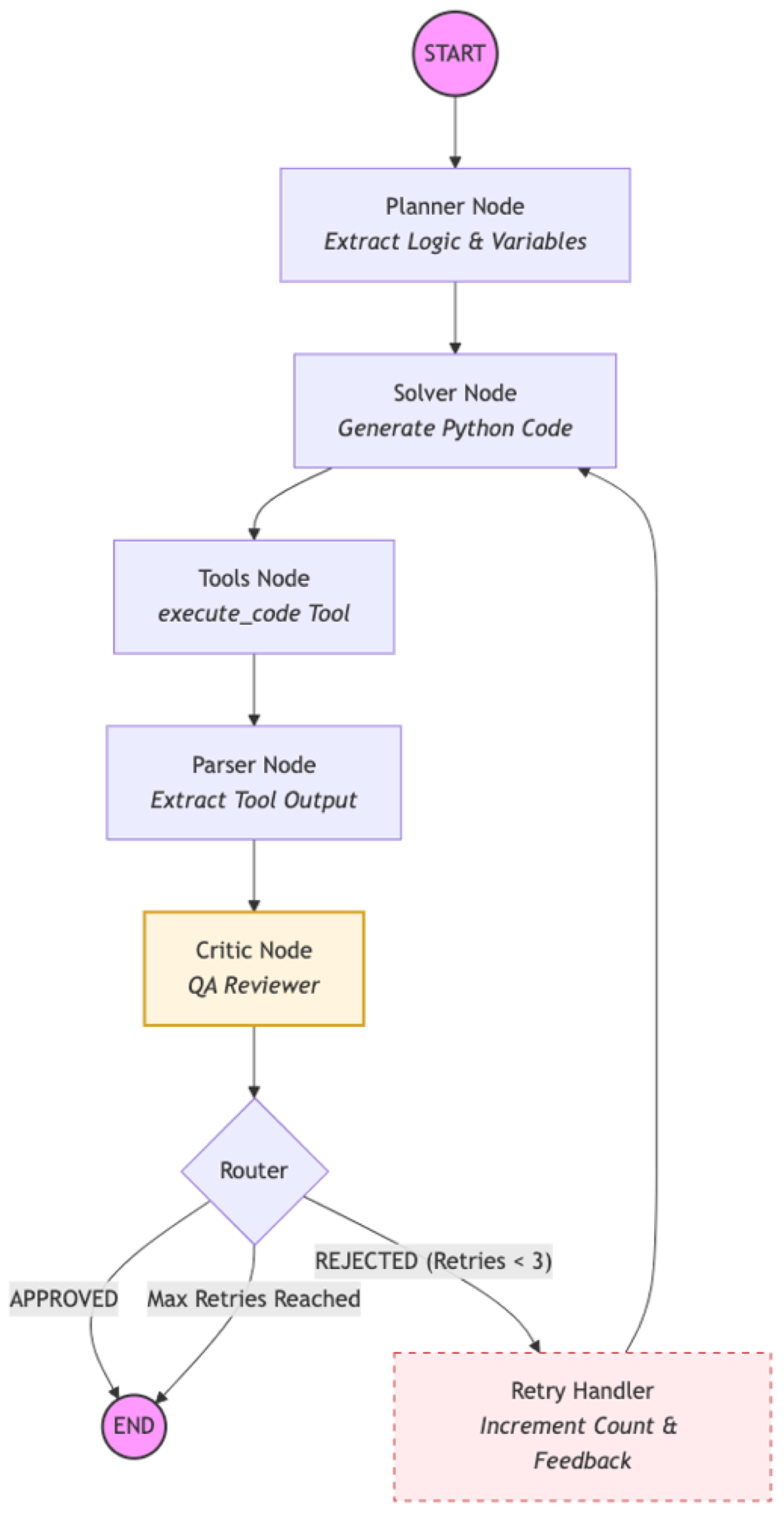 Recursive audit chain with critic and router feedback loop