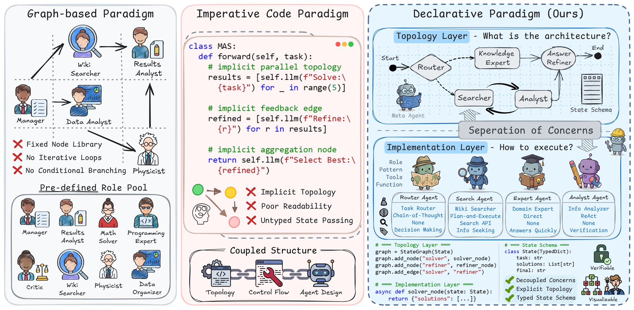 Comparison of graph-based, imperative code-based, and declarative MAS representations