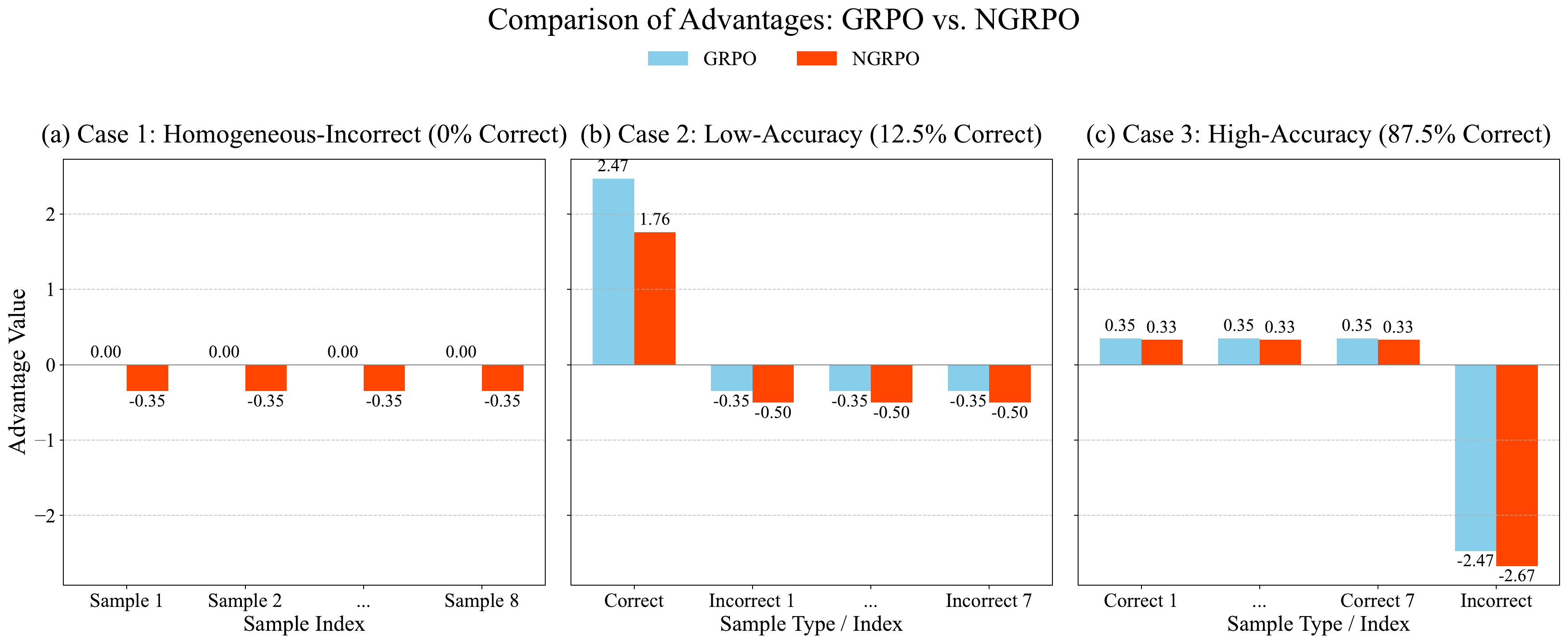 GRPO versus NGRPO advantage distributions across three correctness regimes