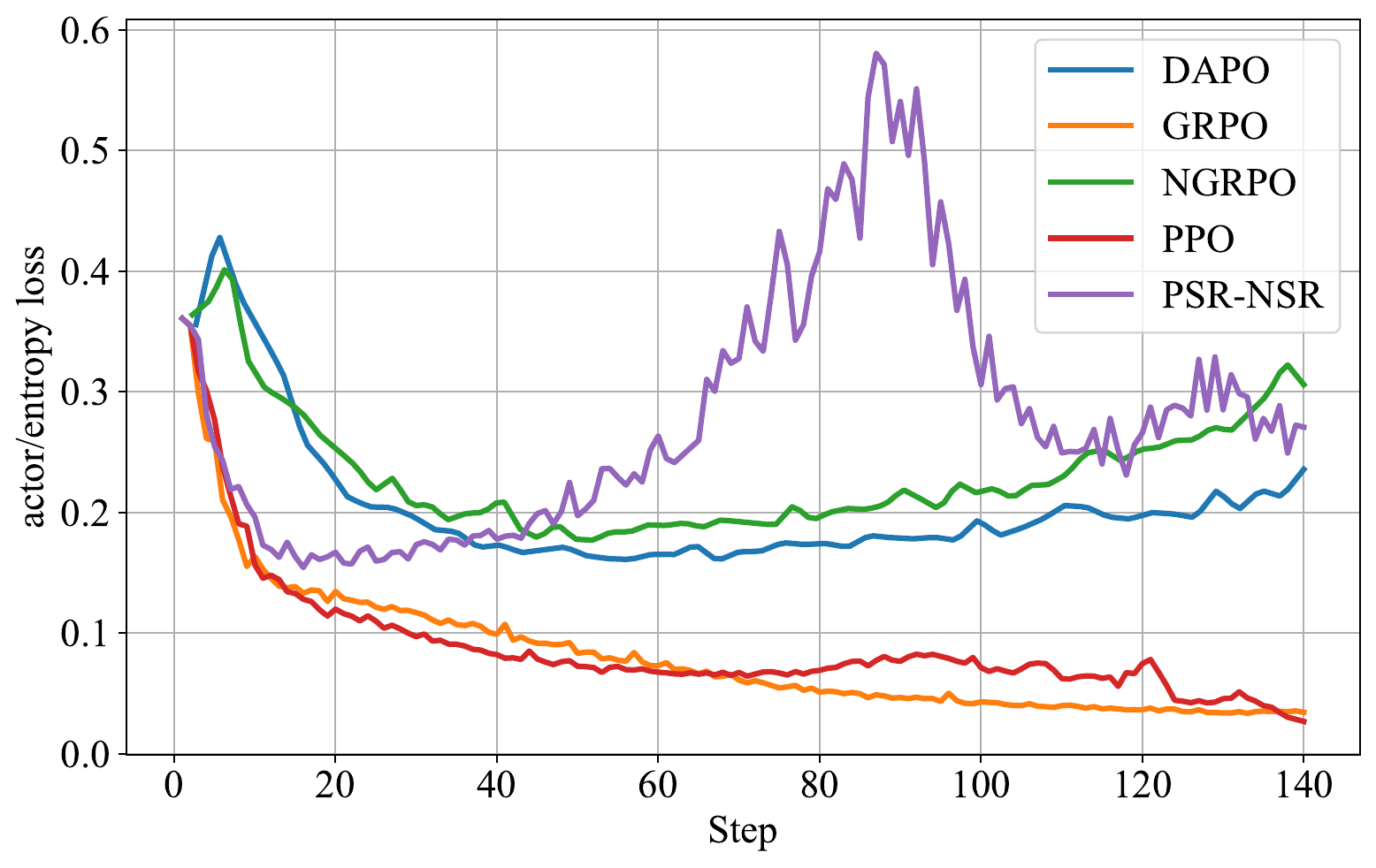 Policy entropy trend during NGRPO training