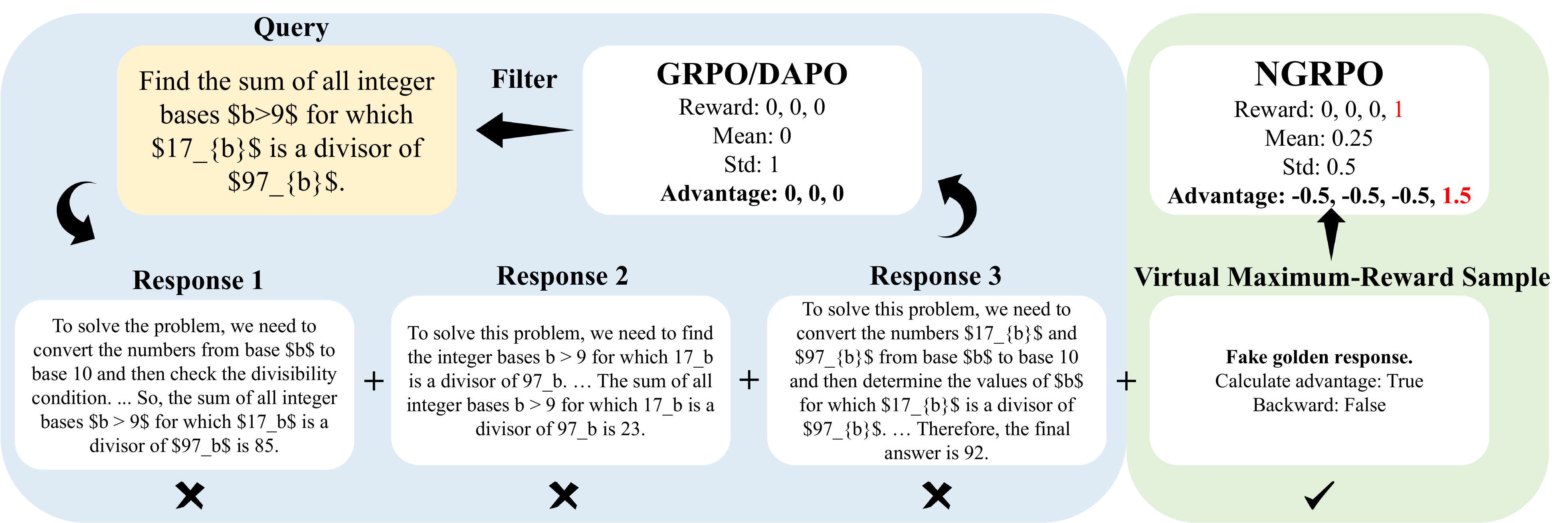 NGRPO mechanism diagram with virtual maximum-reward sample