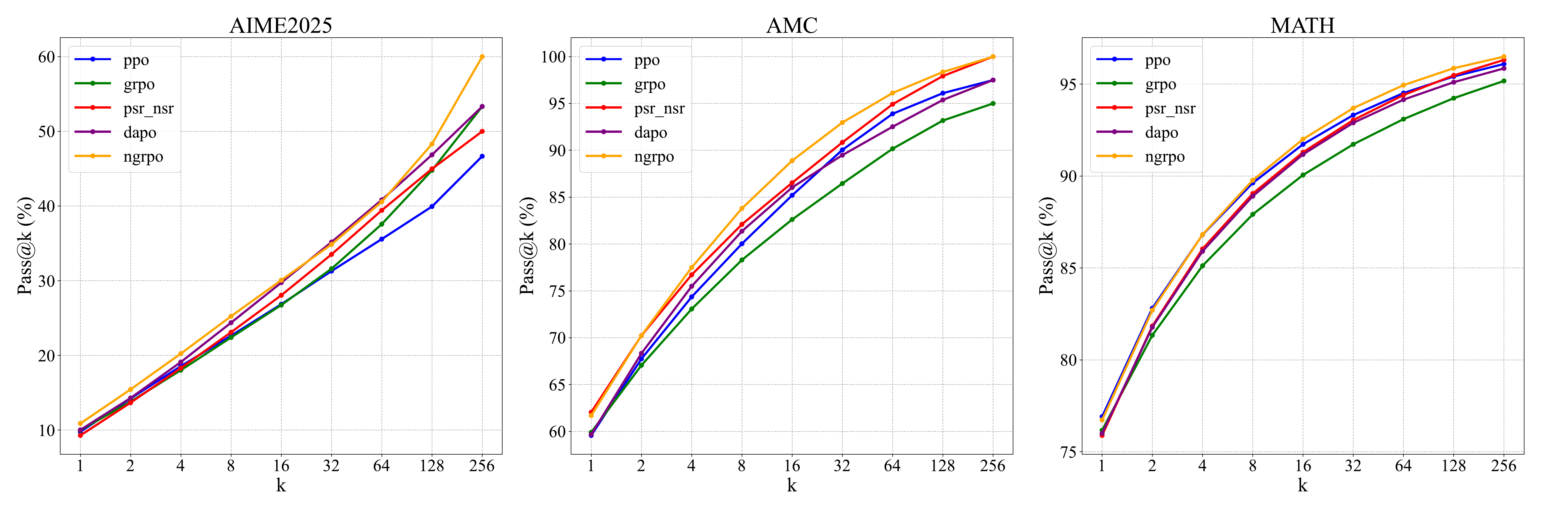 Pass@k curves comparing NGRPO with PPO, GRPO, DAPO, and PSR-NSR