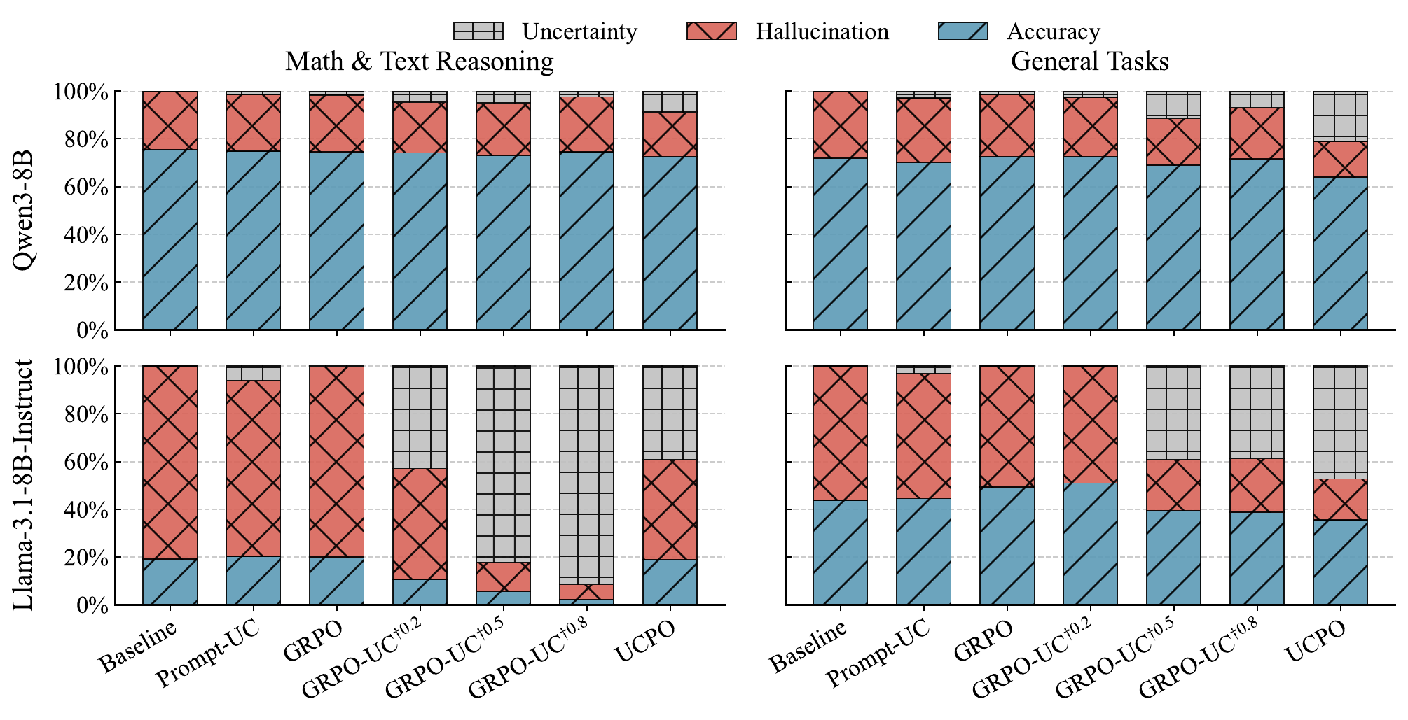 Aggregated accuracy, hallucination, and uncertainty distributions