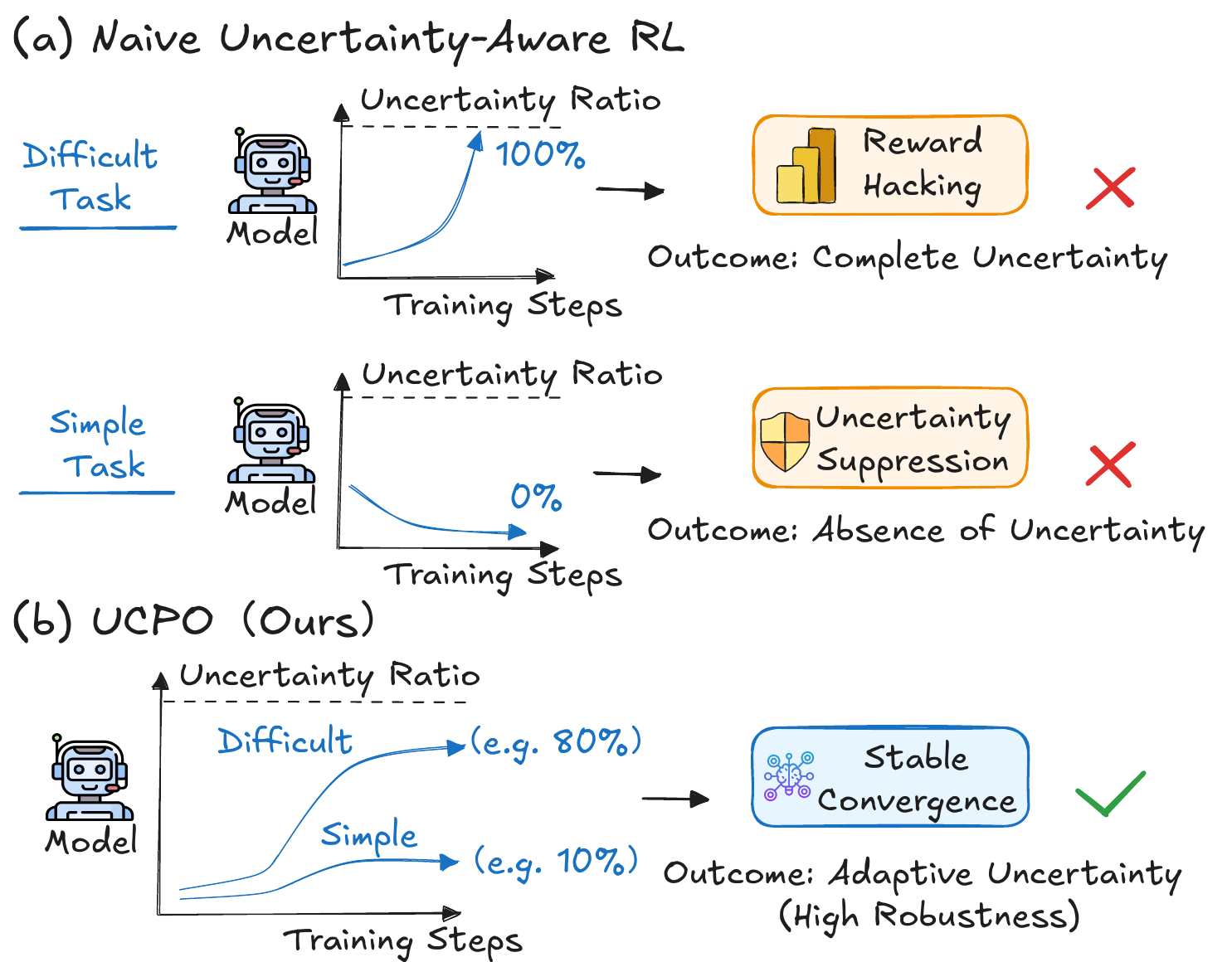 Reward imbalance illustration for uncertainty alignment