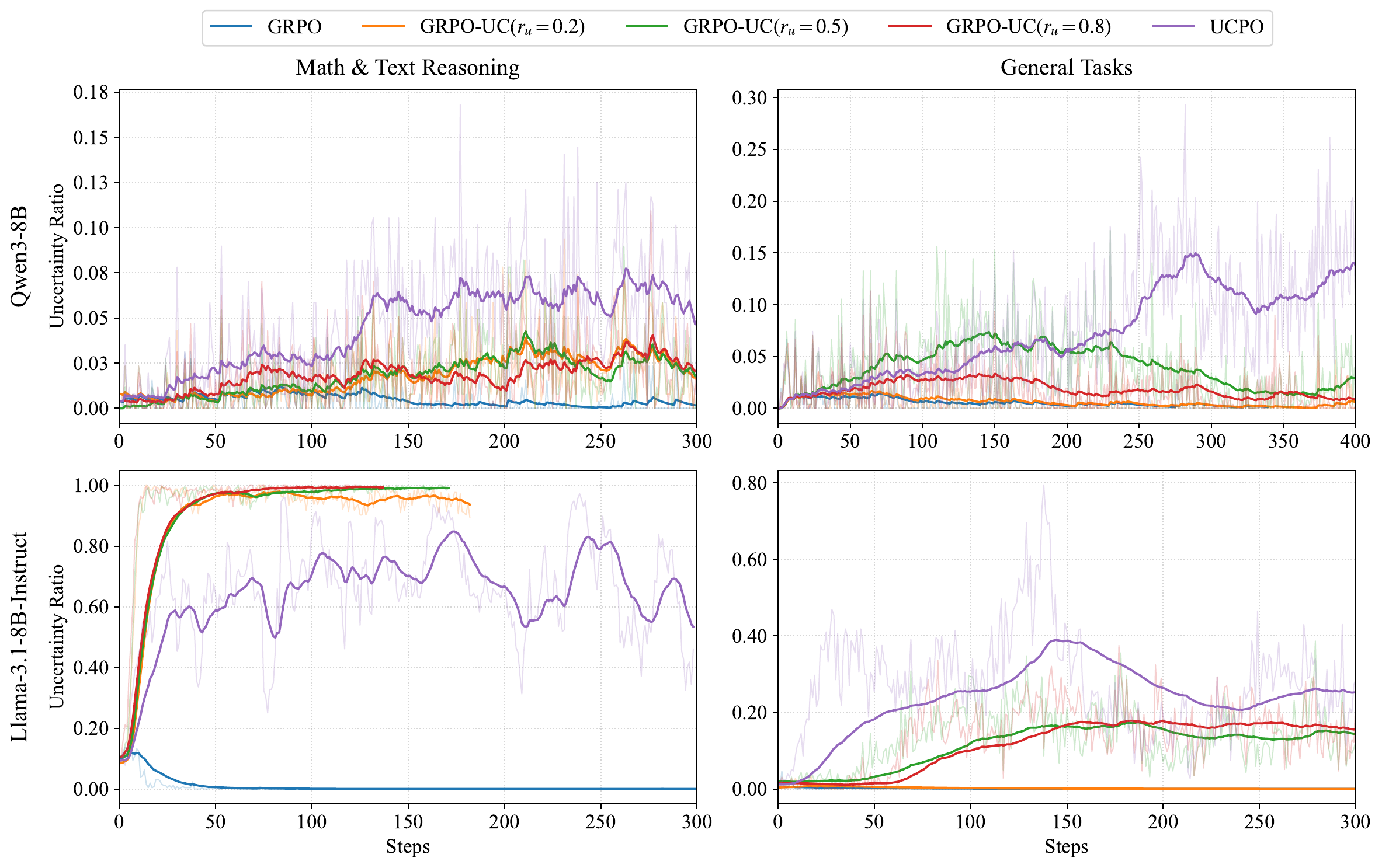Uncertainty ratio evolution during training